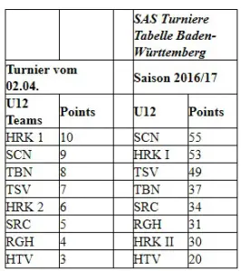 Mehr über den Artikel erfahren 2.4.17 – SAS Turnier beim SCN-Ergebnisse und Tabellen