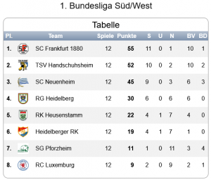 Bundesliga-Süd Tabelle vom 10.5.22