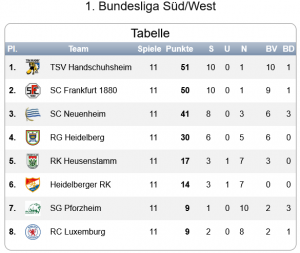 Bundesligatabelle vom 2.5.22