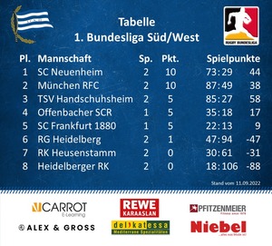 Bundesligatabelle vom 10.9.2022