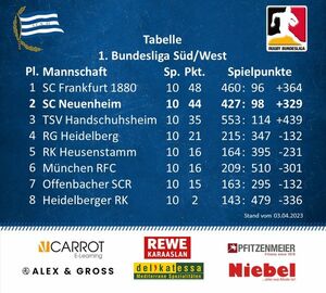 Bundesligatabelle nach dem 10. Spieltag. Der SCN rangiert mit einem wertvollen Punktepolster auf Platz zwei. 