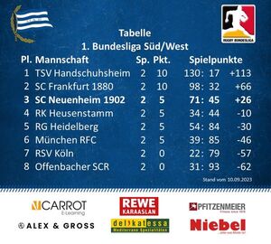 Tabelle vom 9.9.23