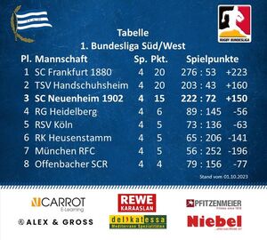 Tabelle vom 1.10.23
